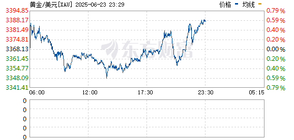 益丰配资 现货黄金触及3370.00美元/盎司关口