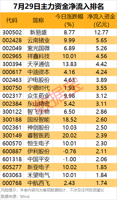 牛小散 主力资金丨热门概念股遭主力出逃超9亿元
