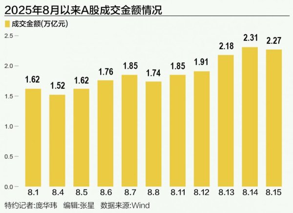融丰配资 A股集结号：资金火速涌入 成交额连续3日超2万亿